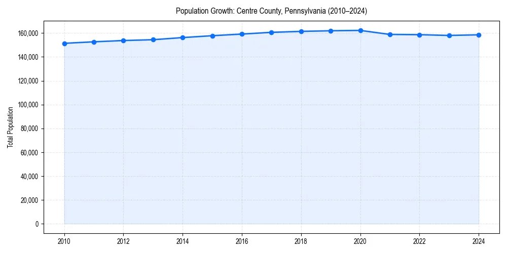 Population trends in 