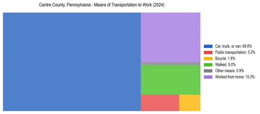 Commute modes in Centre County, Pennsylvania