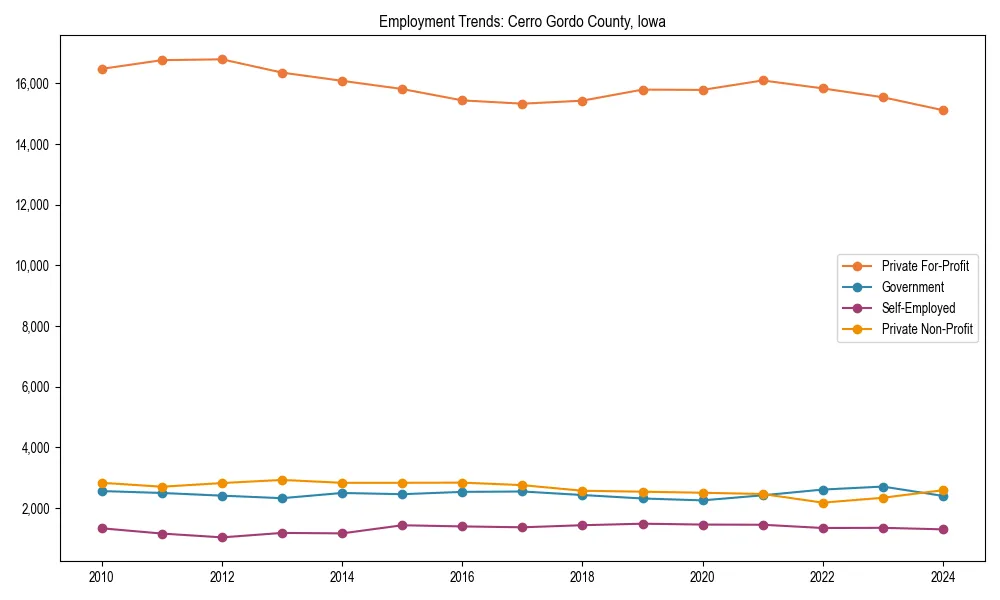 Long-term employment trends in 
