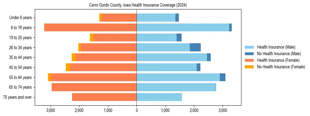 Health insurance pyramid for Cerro Gordo County, Iowa