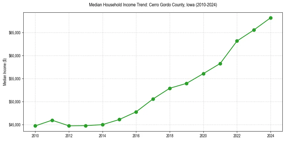 Income trend for 