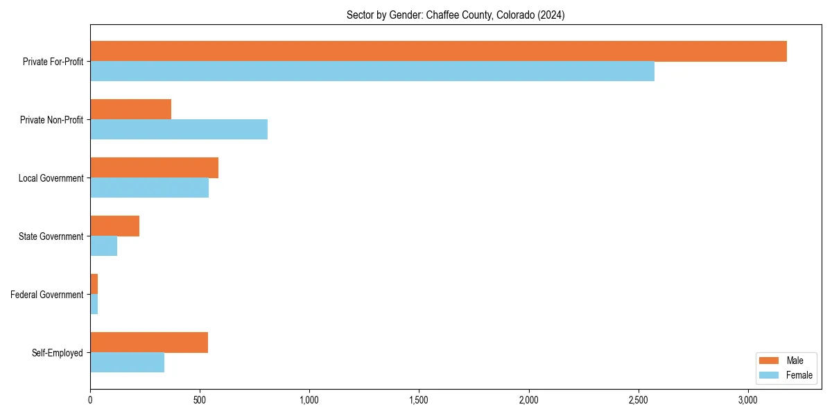 Employment sector breakdown by gender in 