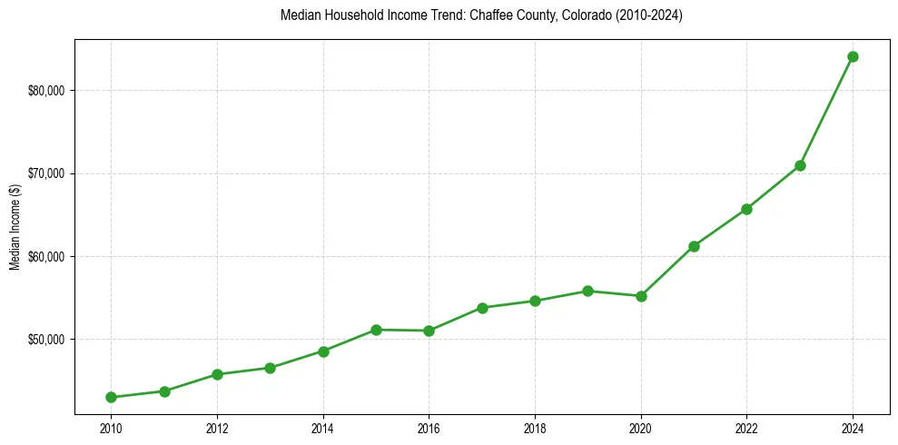 Income trend for 