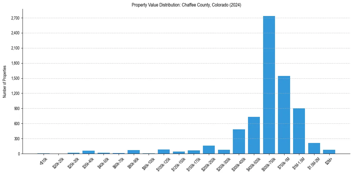 Value Distribution for 