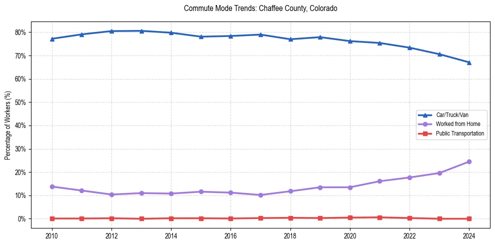 Transportation trends in Chaffee County, Colorado