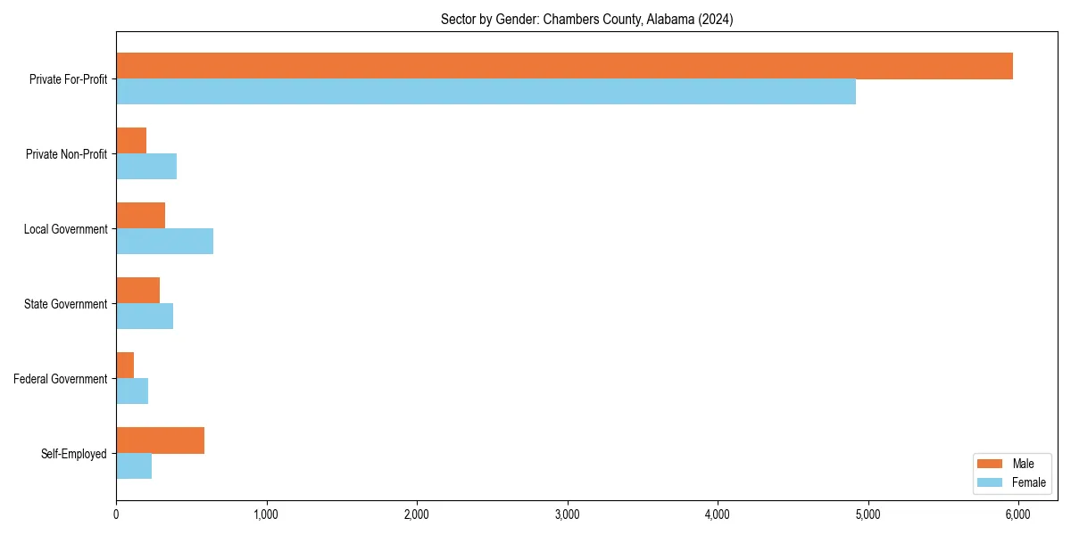Employment sector breakdown by gender in 