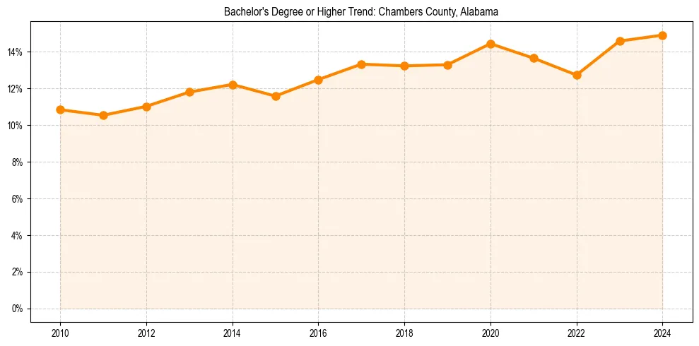 Trend chart showing bachelor degree growth in 