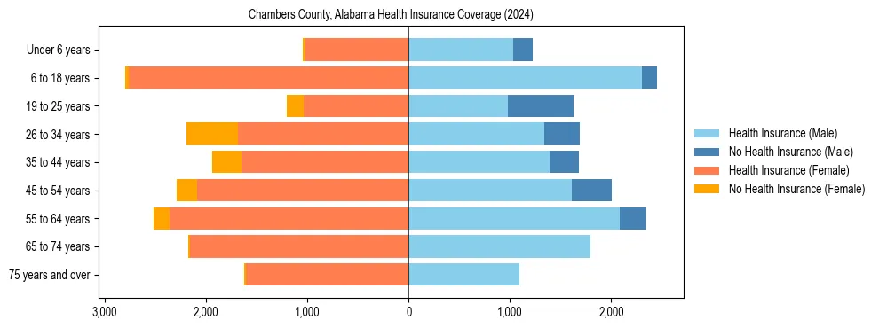 Health insurance pyramid for Chambers County, Alabama