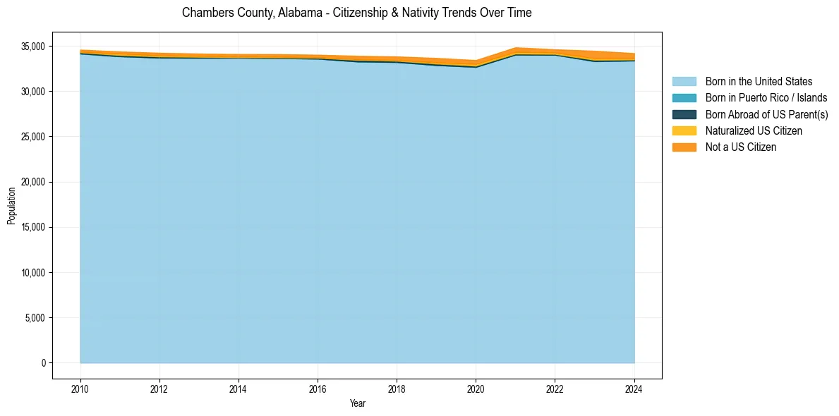 Historical nativity trends for 