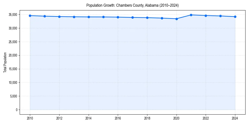 Population trends in 