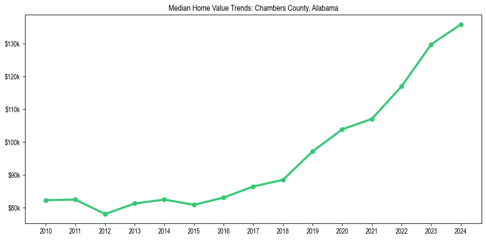 Median property value trends in 