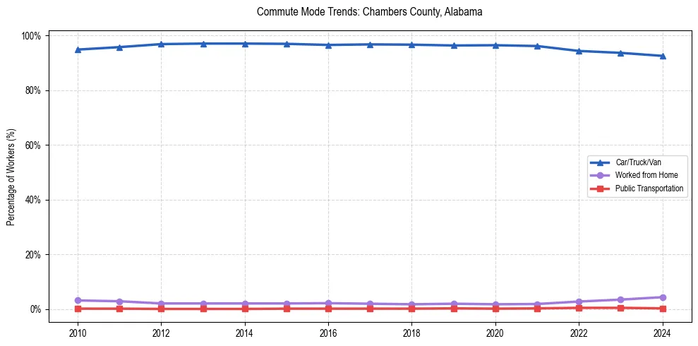 Transportation trends in Chambers County, Alabama