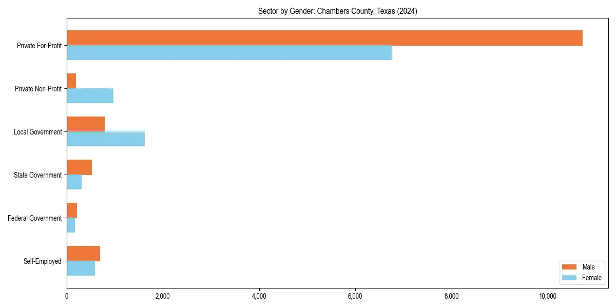 Employment sector breakdown by gender in 