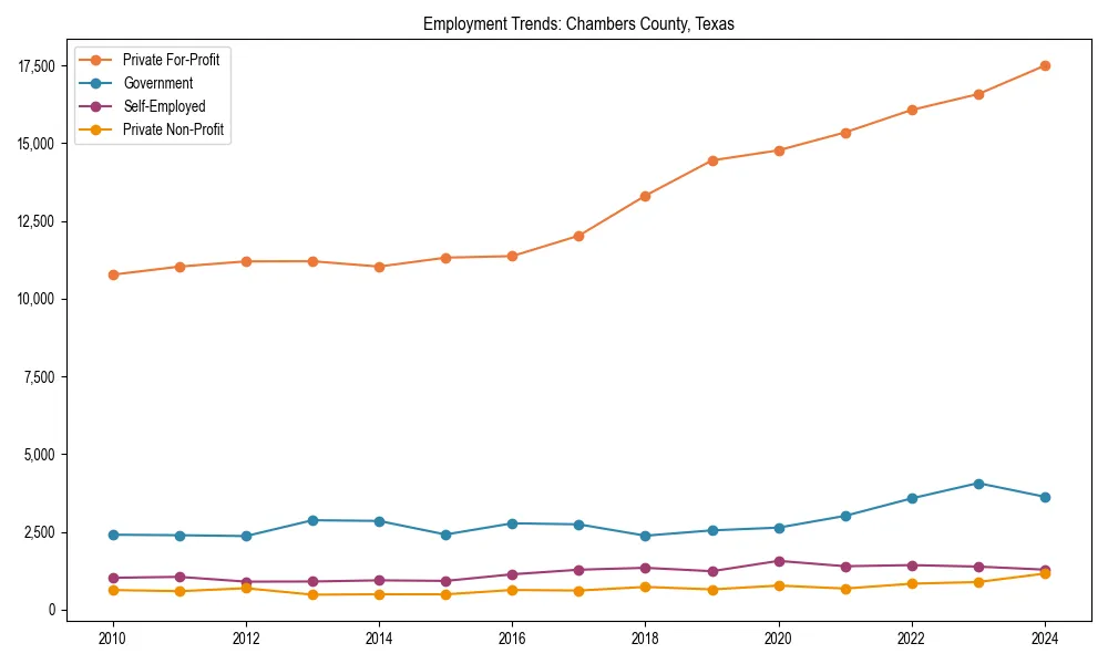 Long-term employment trends in 