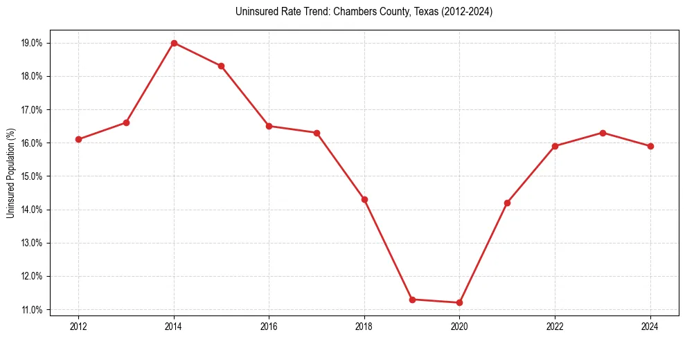 Uninsured trend chart for Chambers County, Texas