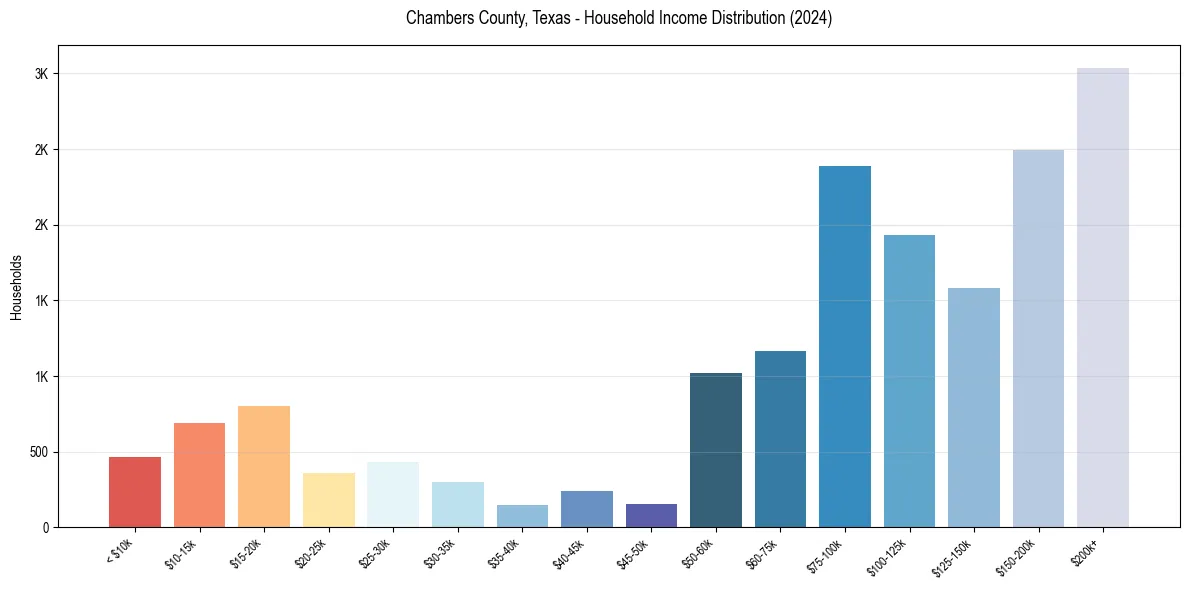 Income Distribution for 