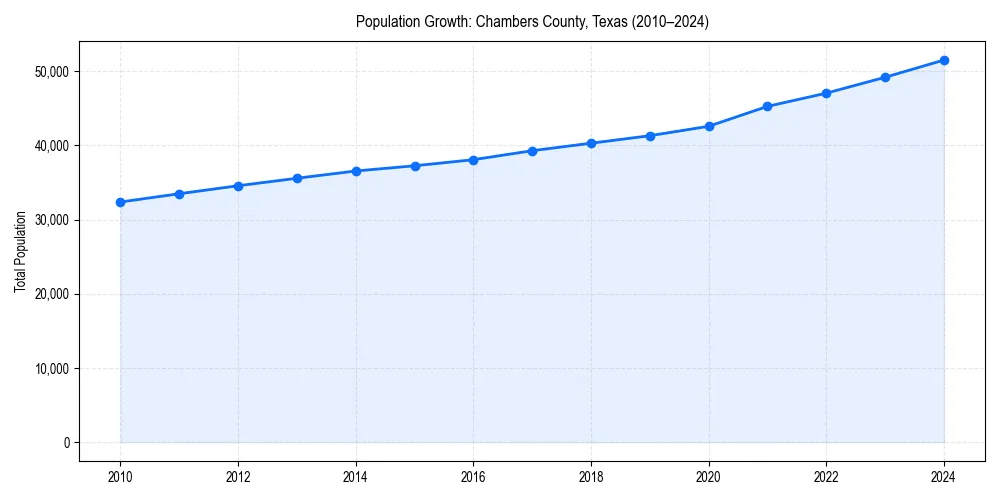 Population trends in 