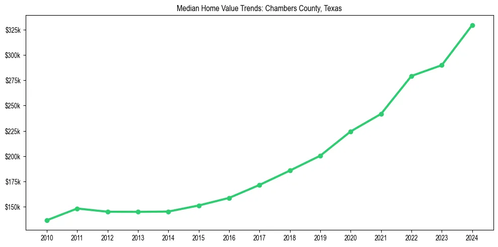 Median property value trends in 