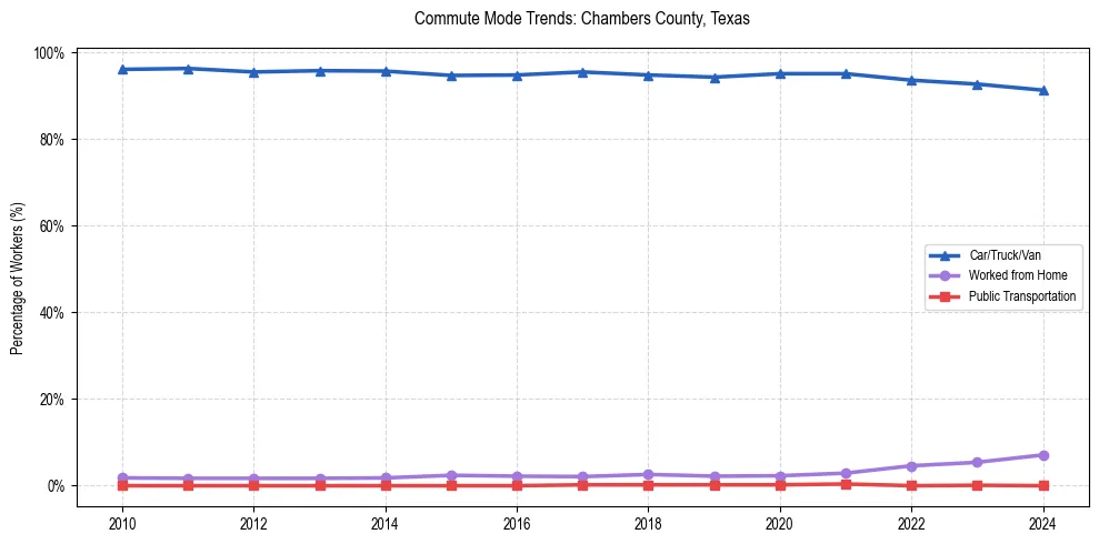 Transportation trends in Chambers County, Texas