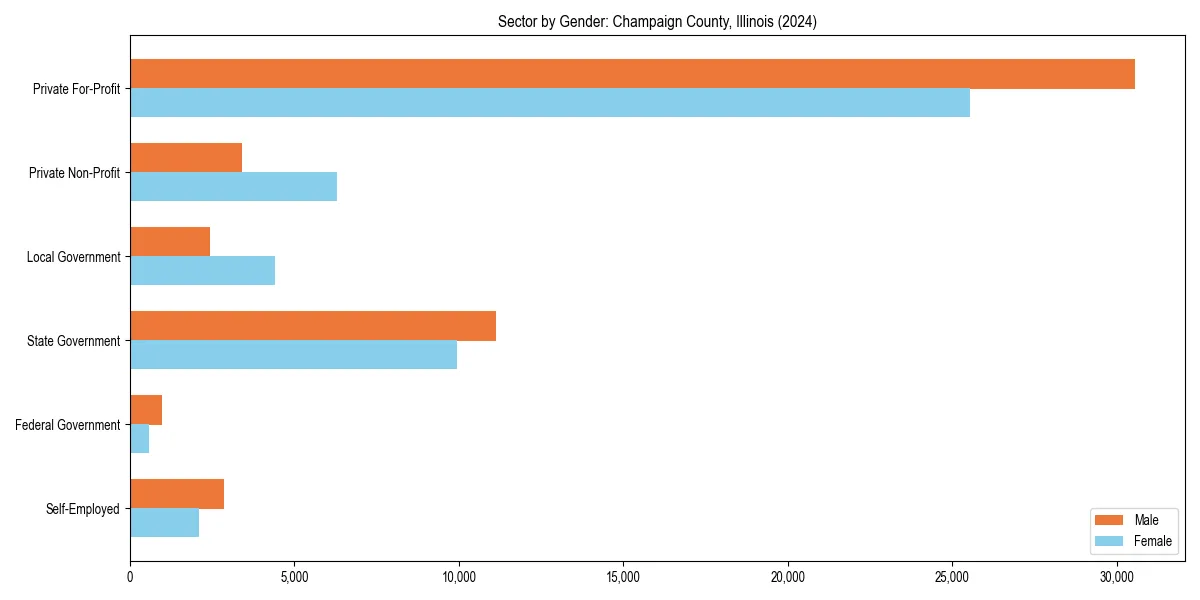 Employment sector breakdown by gender in 