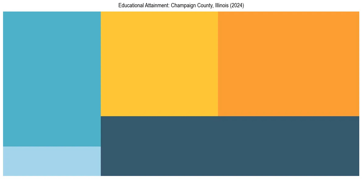 Education Treemap for  in 2024