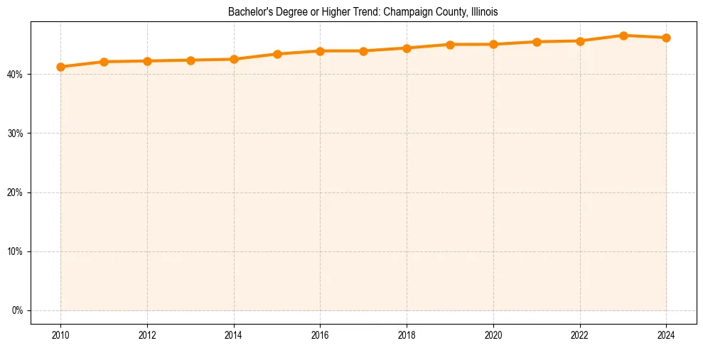 Trend chart showing bachelor degree growth in 