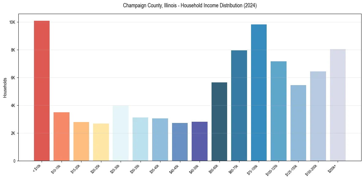 Income Distribution for 