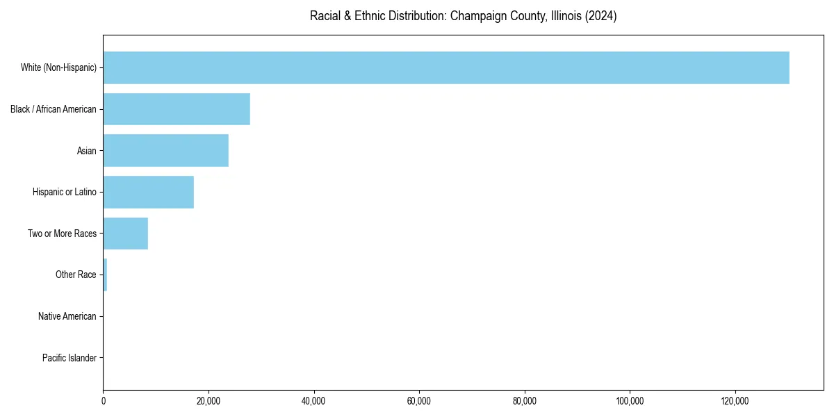 Bar chart showing racial distribution in  for 2024