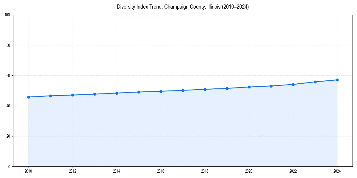 Line chart showing diversity index trends for 
