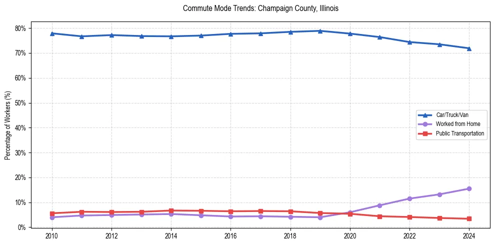 Transportation trends in Champaign County, Illinois