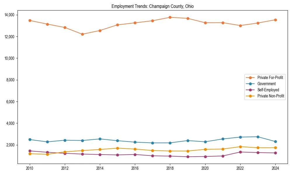 Long-term employment trends in 