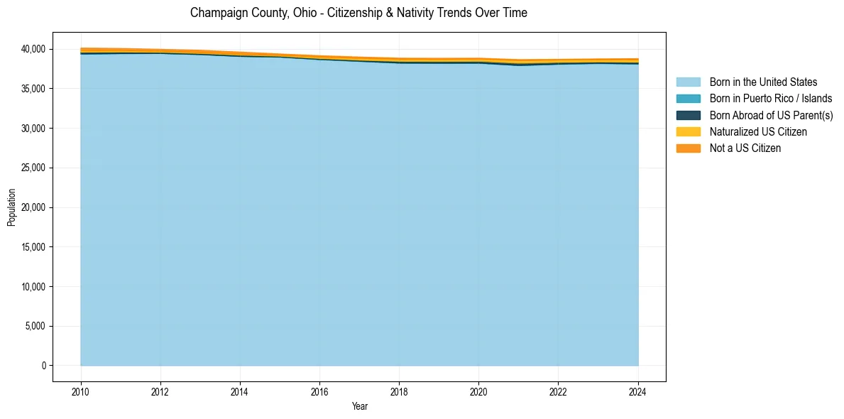 Historical nativity trends for 