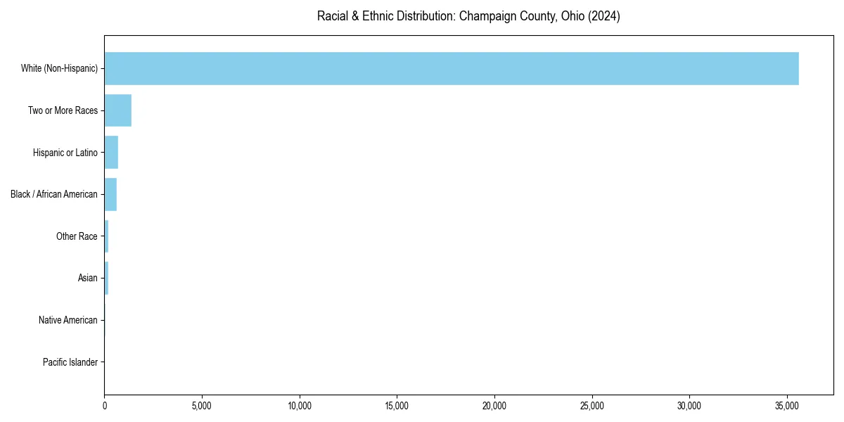 Bar chart showing racial distribution in  for 2024