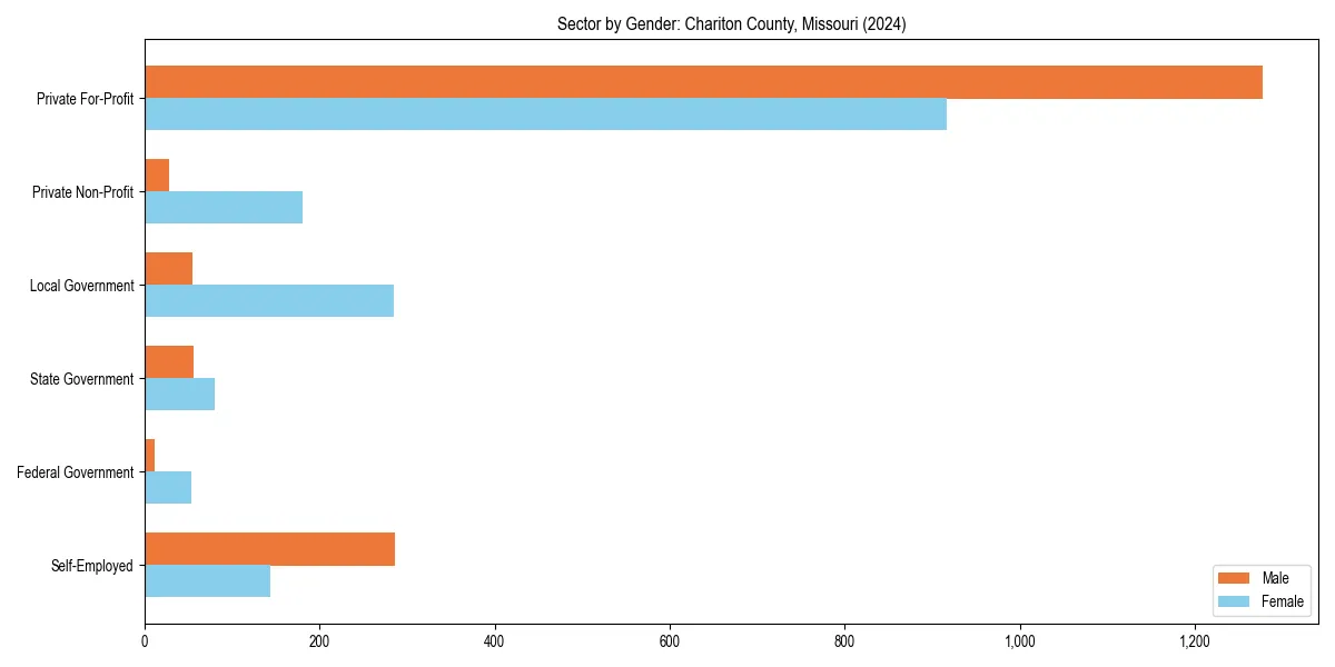 Employment sector breakdown by gender in 