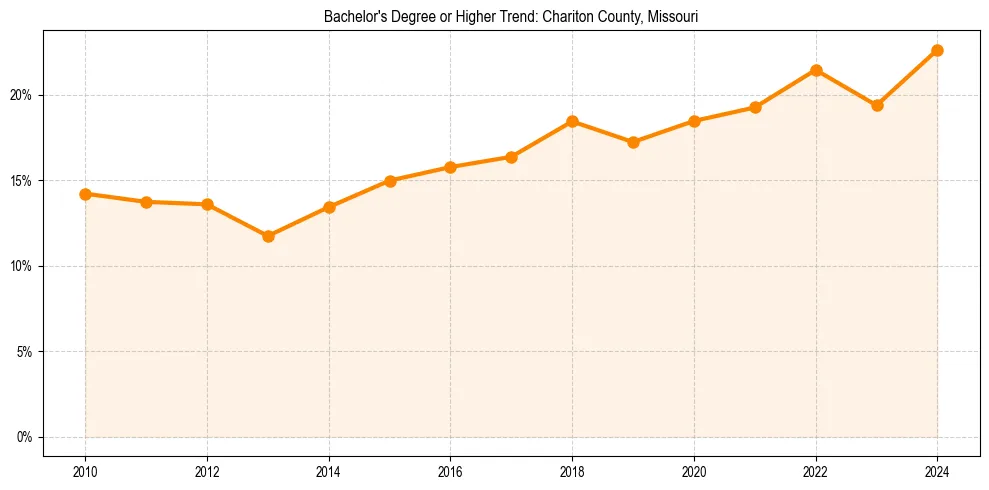 Trend chart showing bachelor degree growth in 