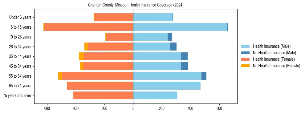 Health insurance pyramid for Chariton County, Missouri
