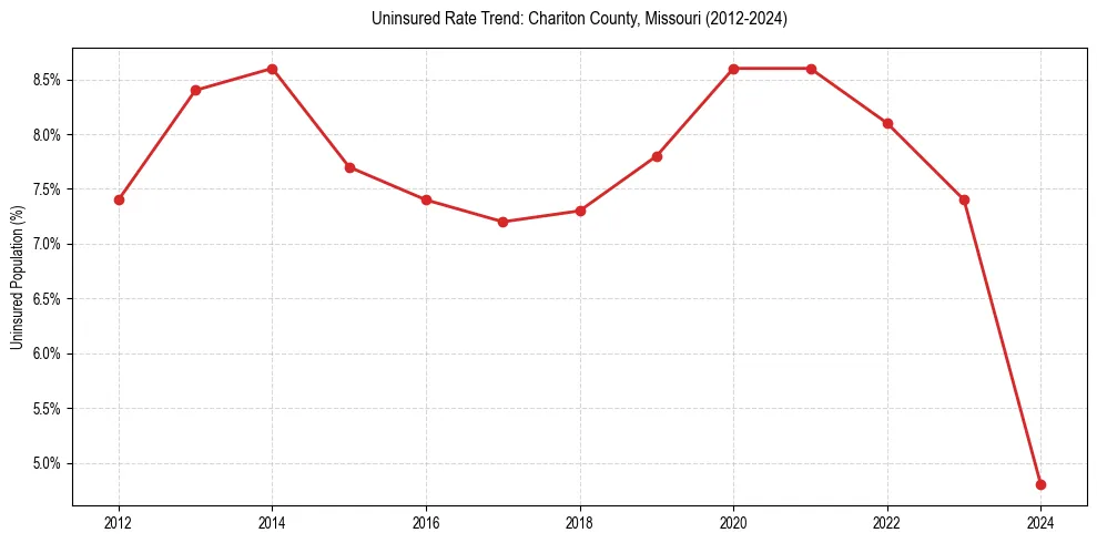 Uninsured trend chart for Chariton County, Missouri