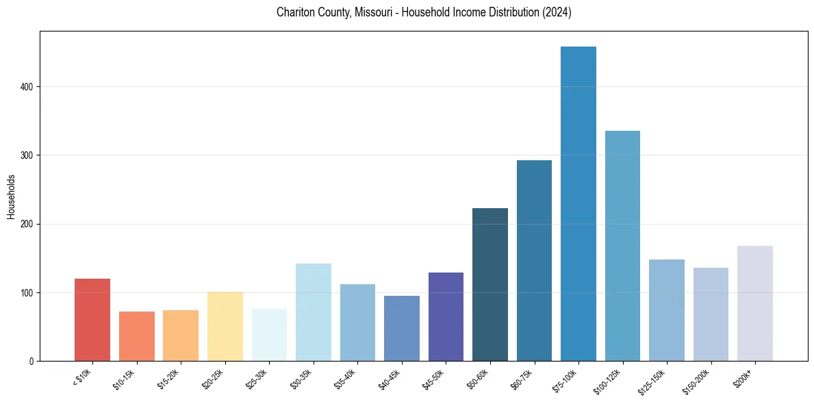 Income Distribution for 