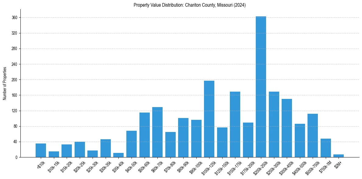Value Distribution for 