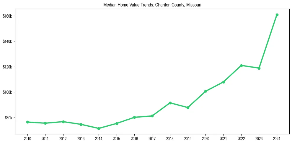 Median property value trends in 