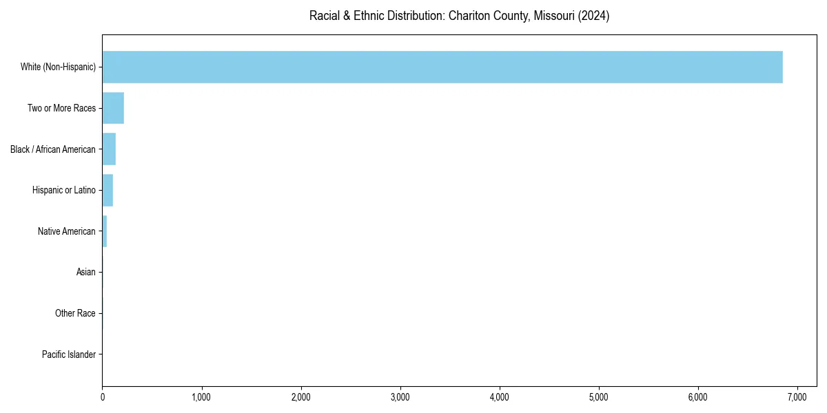 Bar chart showing racial distribution in  for 2024