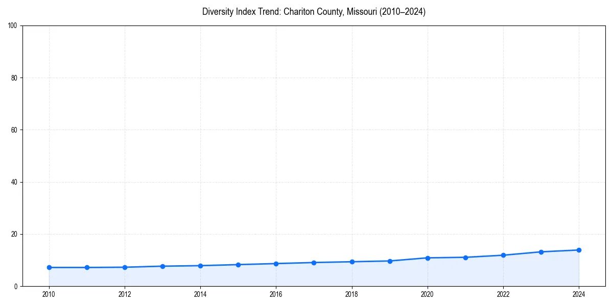 Line chart showing diversity index trends for 