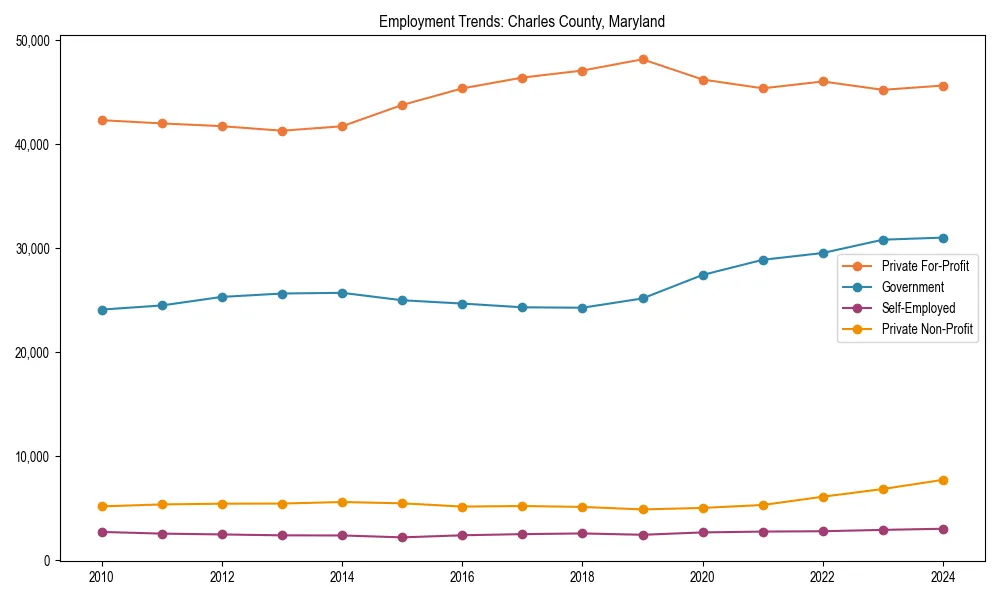 Long-term employment trends in 