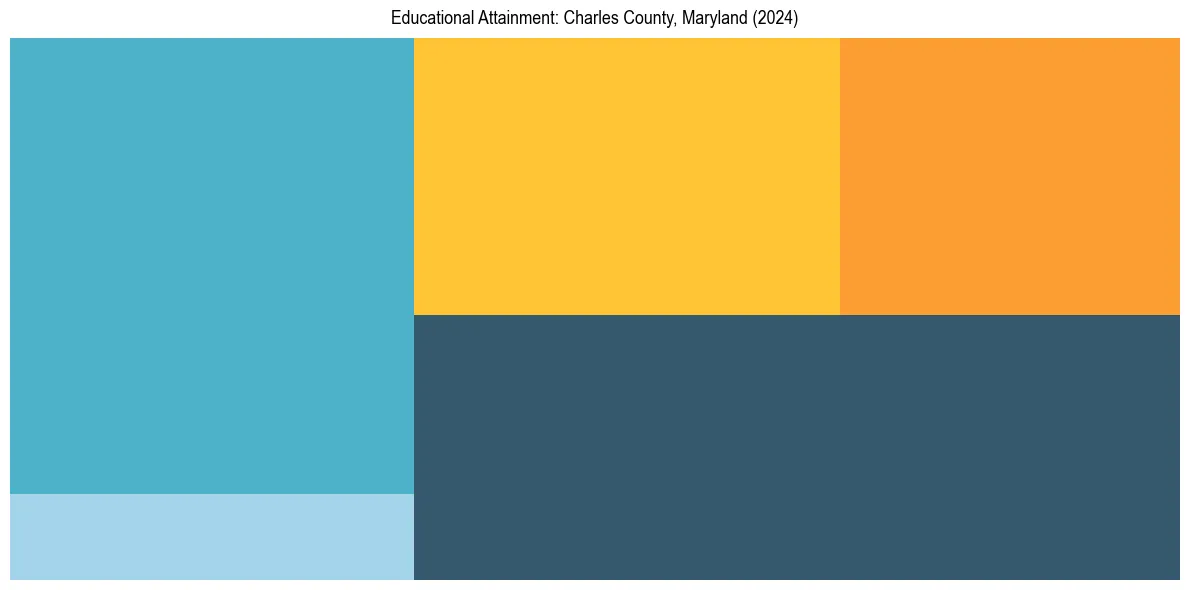 Education Treemap for  in 2024