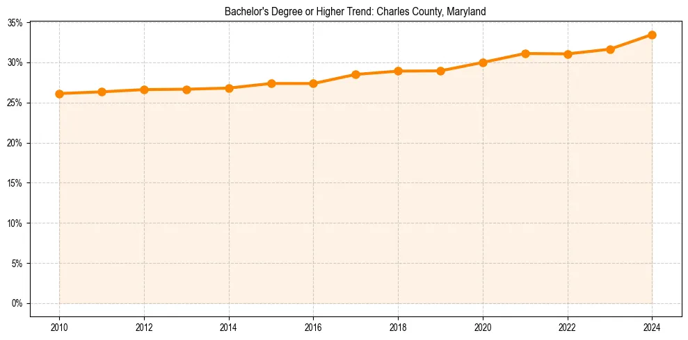 Trend chart showing bachelor degree growth in 