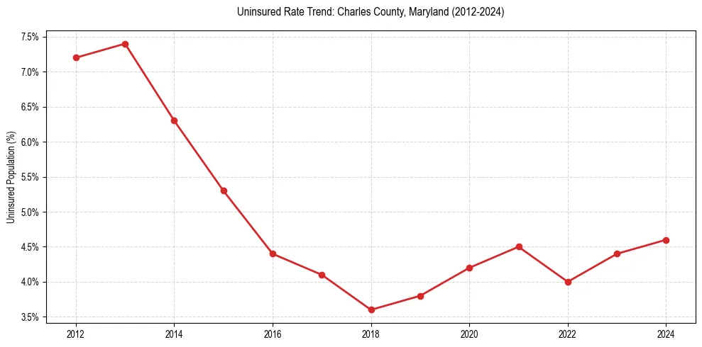 Uninsured trend chart for Charles County, Maryland