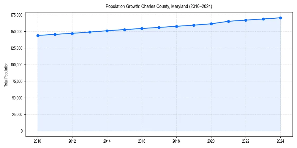 Population trends in 
