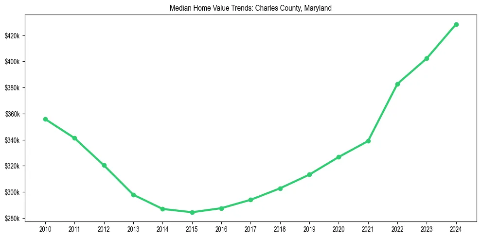 Median property value trends in 