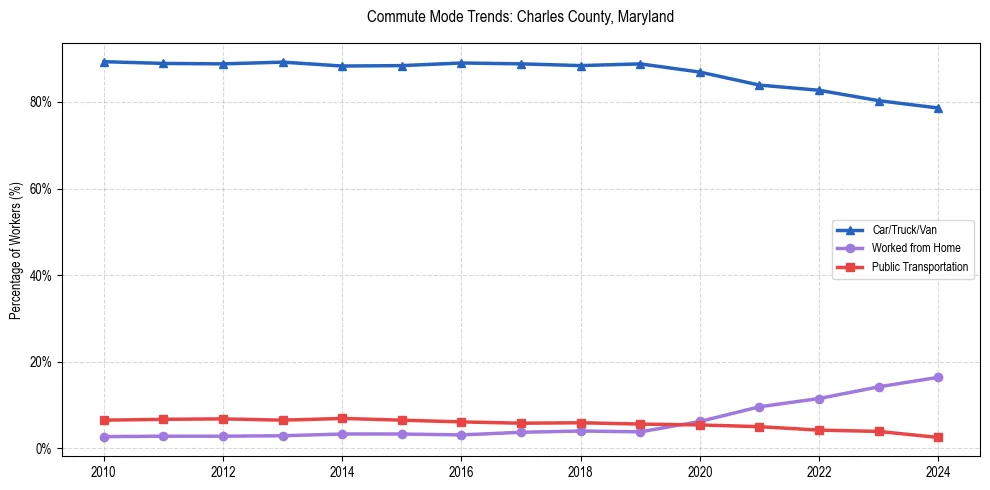 Transportation trends in Charles County, Maryland
