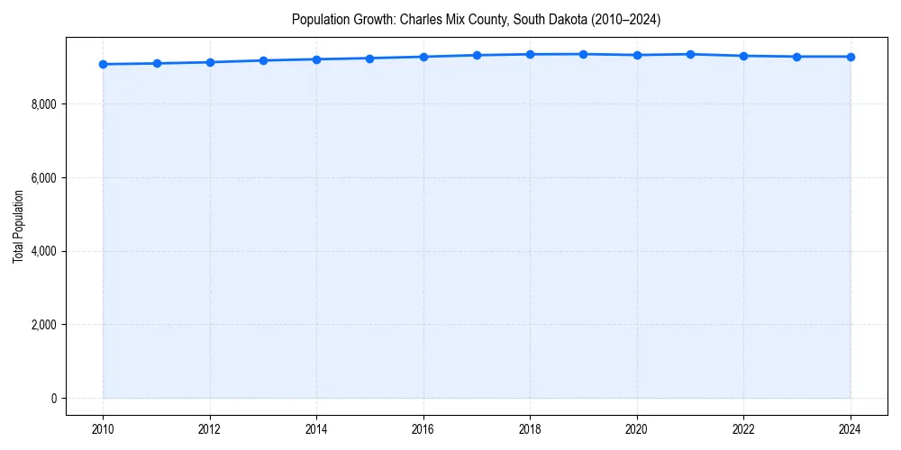 Population trends in 